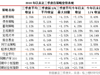 2016年三季度阳光私募九大策略业绩解析