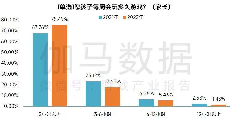 权威研究院发布报告，游戏厂商未成年人保护水平两年来持续提升