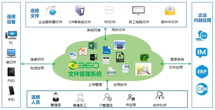 国有金融控股集团引入360亿方云，搭建企业文档安全共享平台